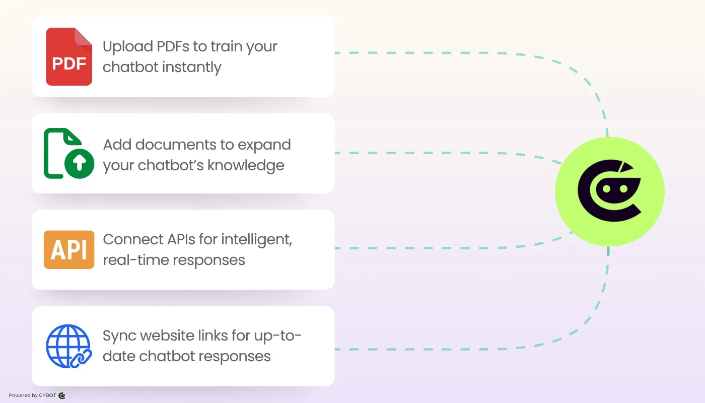 Training CYBOT on selected website pages, PDFs, and documents