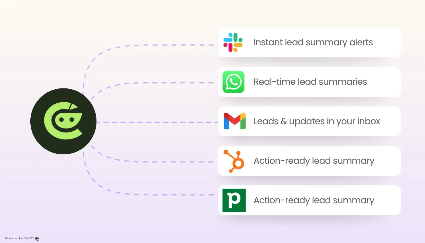 CYBOT lead insights delivered to Slack, WhatsApp, email, and CRM tools