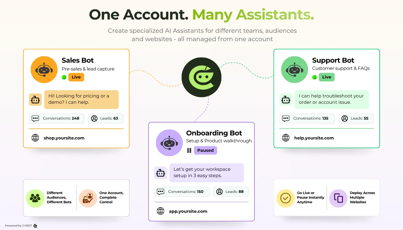 Managing multiple CYBOT AI assistants from one dashboard